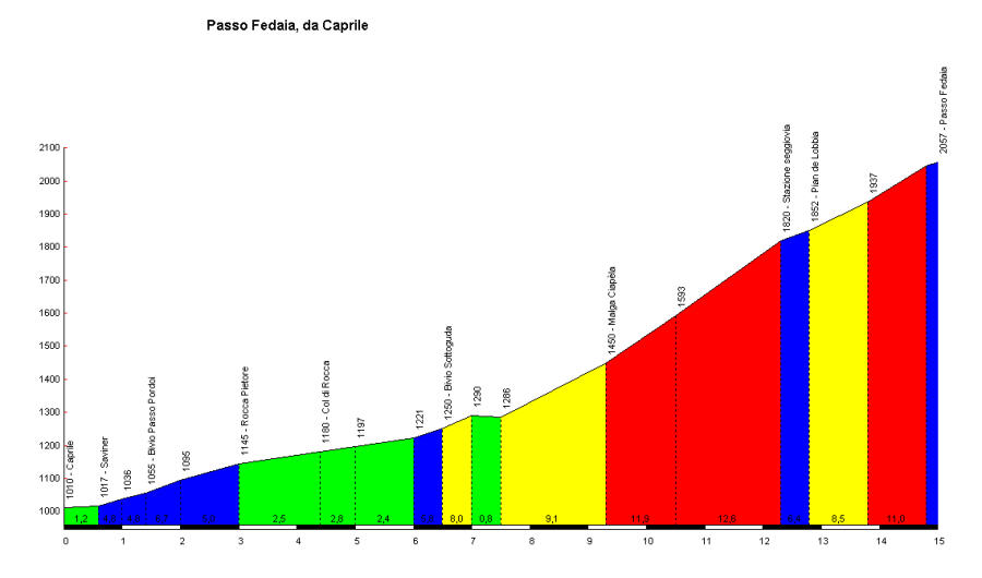 Hoogteprofiel Passo Fedaia 