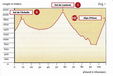Afstand en hoogtemeters