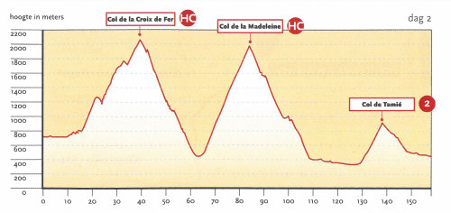 Afstand en hoogtemeters