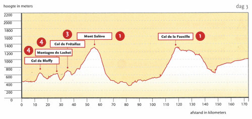 Afstand en hoogtemeters