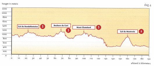 Afstand en hoogtemeters