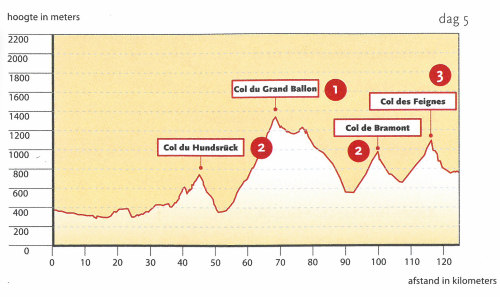 Afstand en hoogtemeters