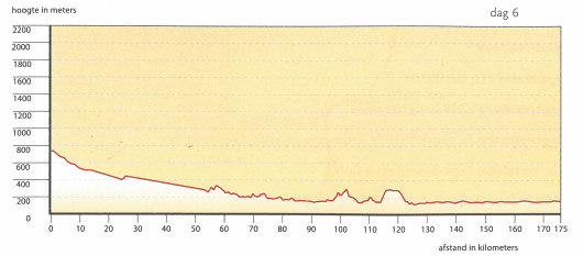 Afstand en hoogtemeters