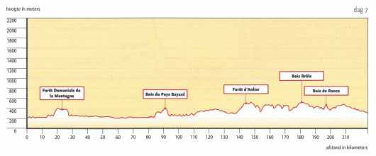 Afstand en hoogtemeters