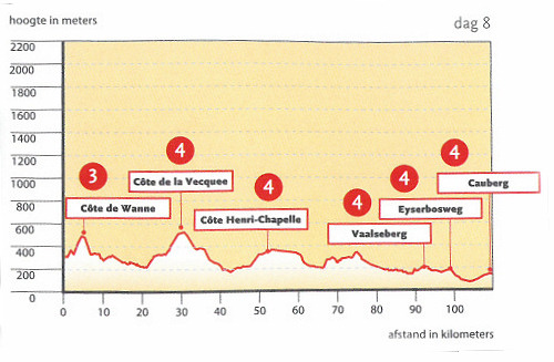 Afstand en hoogtemeters